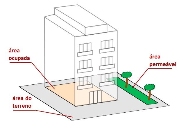 taxa ocupacao permeabilidade