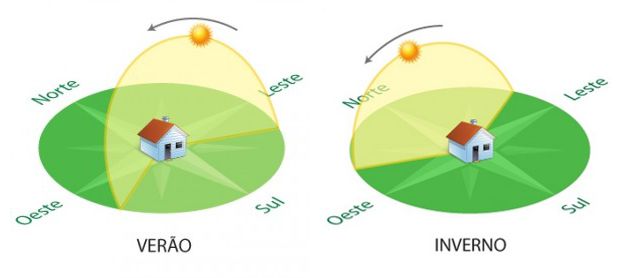 Orientacao solar influencia diretamente na temperatura dos ambientes