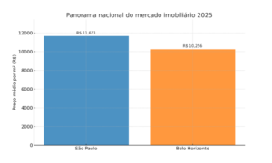 preco m2 bh sp grafico 2026